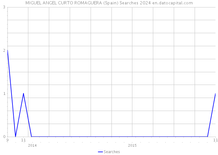 MIGUEL ANGEL CURTO ROMAGUERA (Spain) Searches 2024 