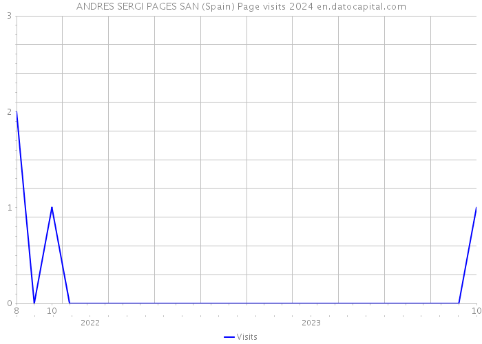 ANDRES SERGI PAGES SAN (Spain) Page visits 2024 