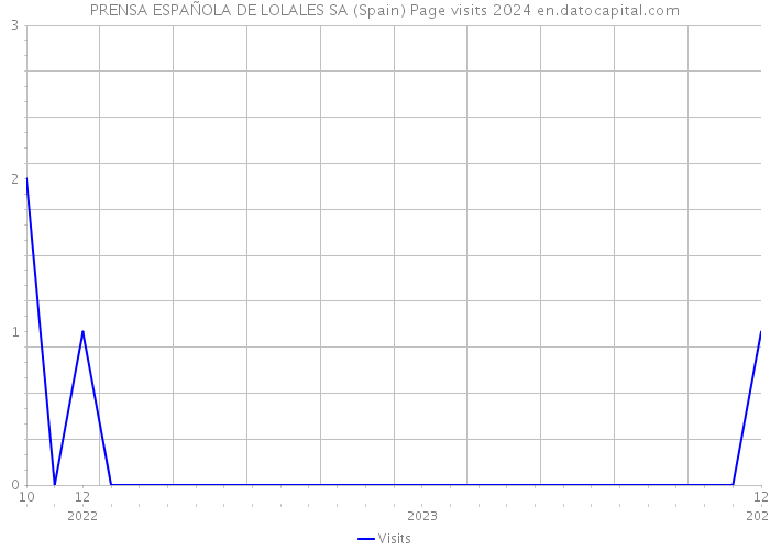 PRENSA ESPAÑOLA DE LOLALES SA (Spain) Page visits 2024 