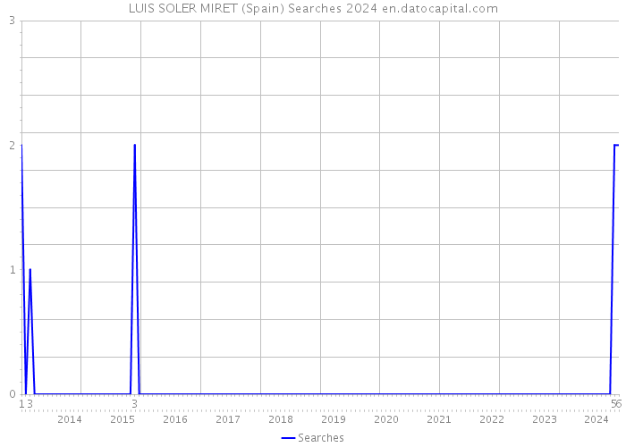 LUIS SOLER MIRET (Spain) Searches 2024 