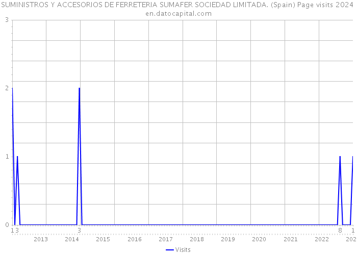 SUMINISTROS Y ACCESORIOS DE FERRETERIA SUMAFER SOCIEDAD LIMITADA. (Spain) Page visits 2024 