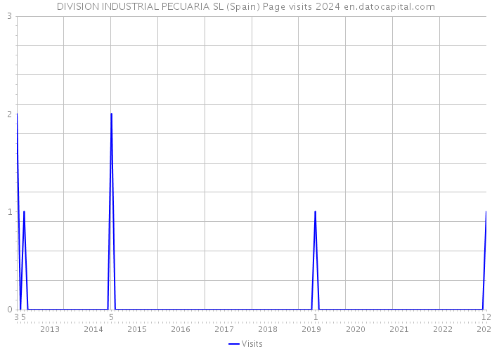 DIVISION INDUSTRIAL PECUARIA SL (Spain) Page visits 2024 