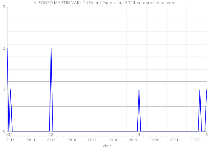 ALFONSO MARTIN VAILLO (Spain) Page visits 2024 