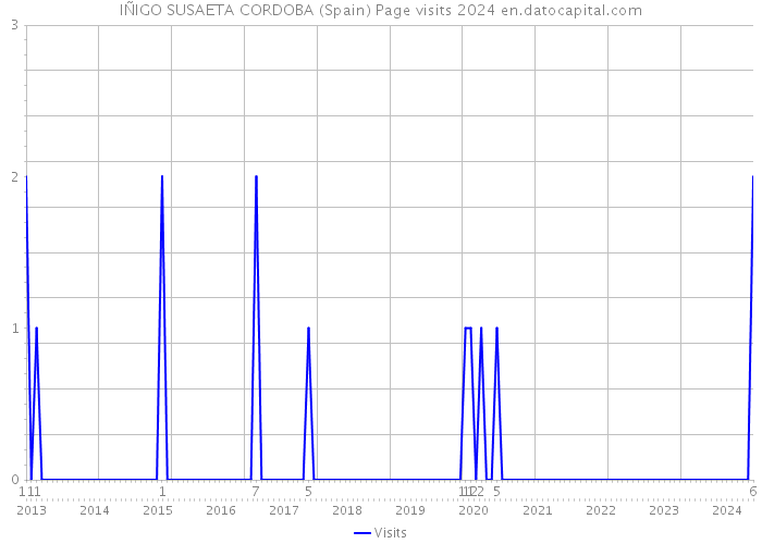 IÑIGO SUSAETA CORDOBA (Spain) Page visits 2024 