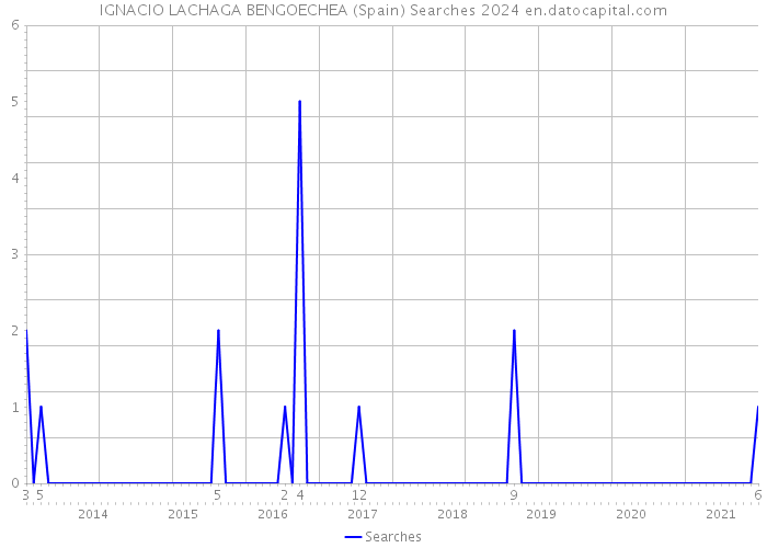 IGNACIO LACHAGA BENGOECHEA (Spain) Searches 2024 