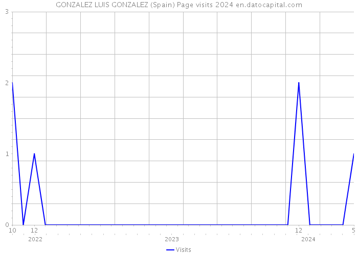 GONZALEZ LUIS GONZALEZ (Spain) Page visits 2024 