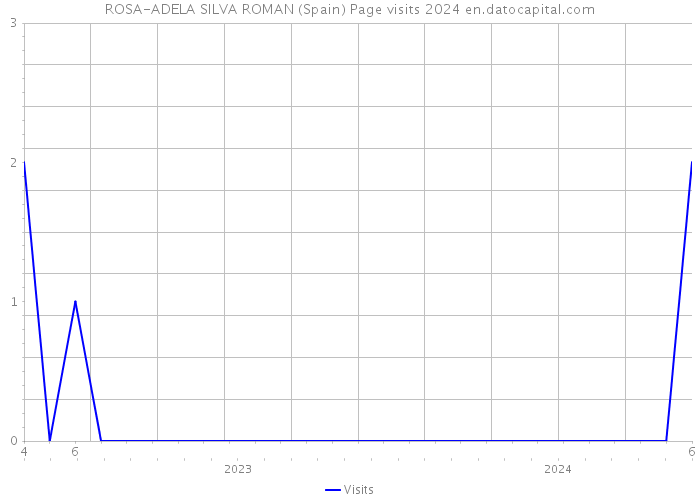 ROSA-ADELA SILVA ROMAN (Spain) Page visits 2024 