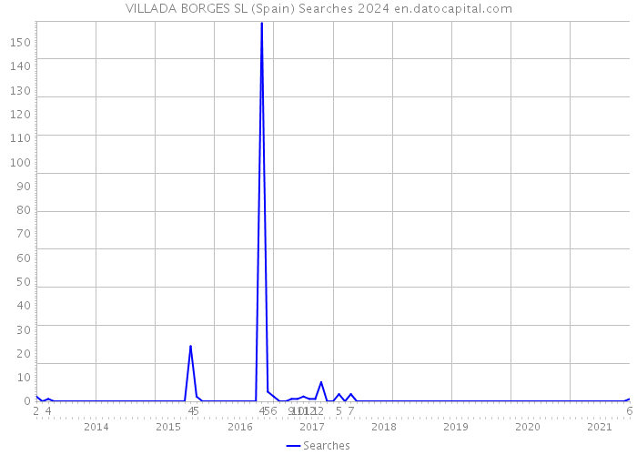 VILLADA BORGES SL (Spain) Searches 2024 
