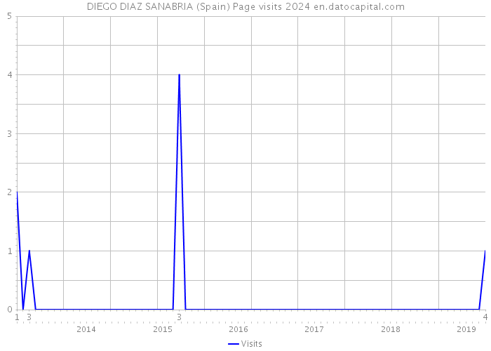 DIEGO DIAZ SANABRIA (Spain) Page visits 2024 