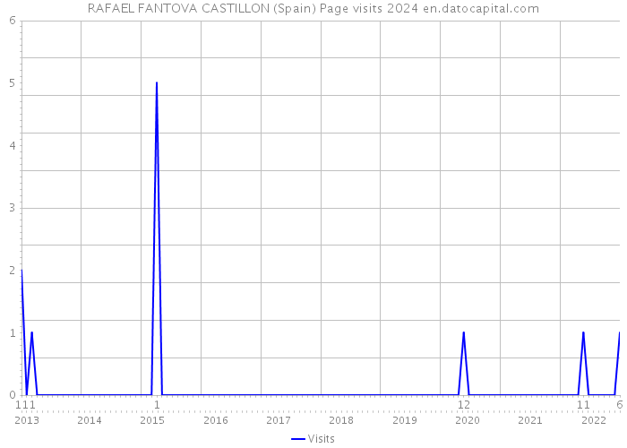 RAFAEL FANTOVA CASTILLON (Spain) Page visits 2024 