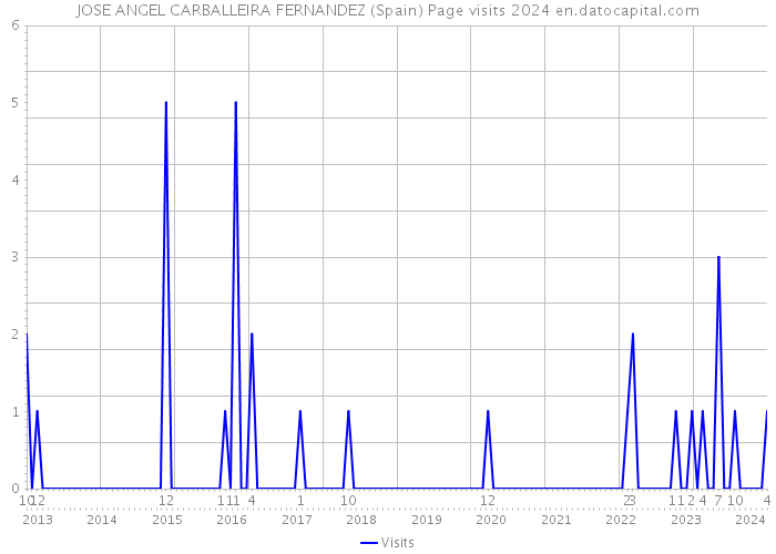 JOSE ANGEL CARBALLEIRA FERNANDEZ (Spain) Page visits 2024 