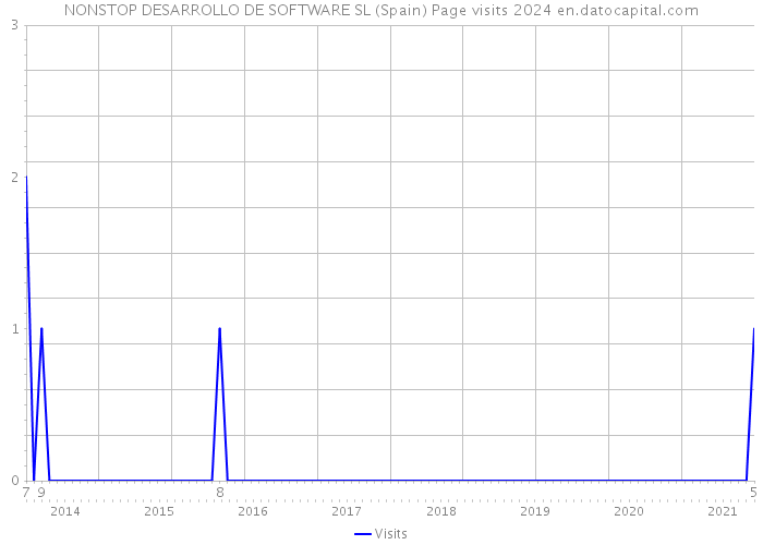 NONSTOP DESARROLLO DE SOFTWARE SL (Spain) Page visits 2024 