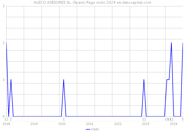 ALECO ASESORES SL. (Spain) Page visits 2024 
