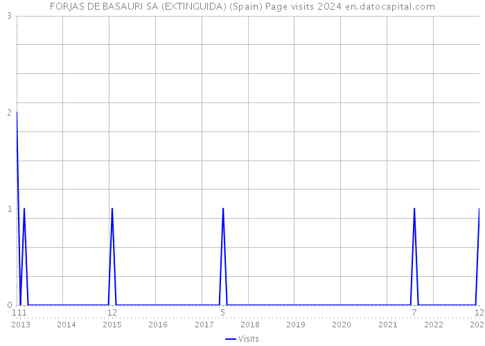 FORJAS DE BASAURI SA (EXTINGUIDA) (Spain) Page visits 2024 