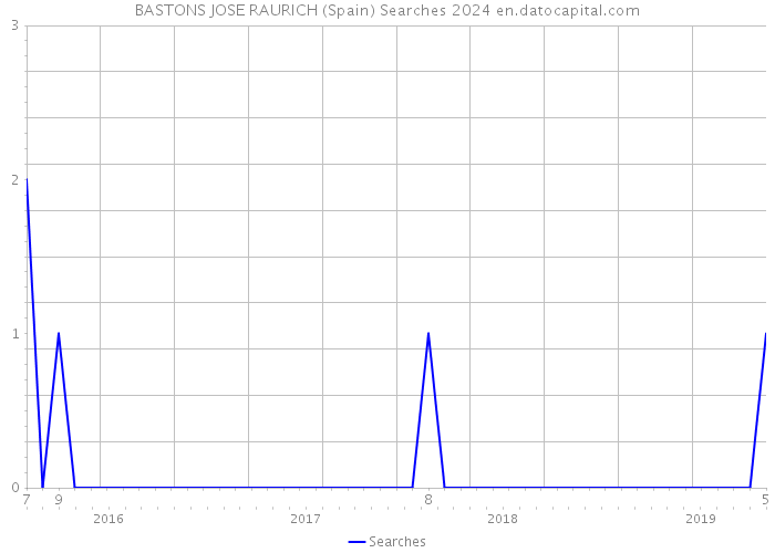 BASTONS JOSE RAURICH (Spain) Searches 2024 