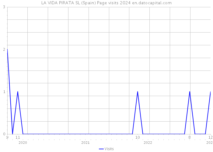 LA VIDA PIRATA SL (Spain) Page visits 2024 
