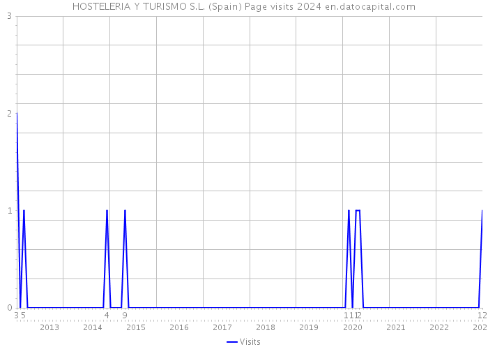 HOSTELERIA Y TURISMO S.L. (Spain) Page visits 2024 