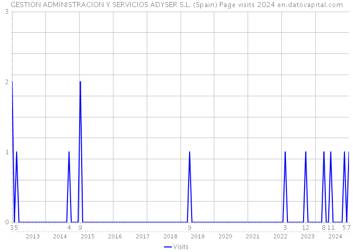 GESTION ADMINISTRACION Y SERVICIOS ADYSER S.L. (Spain) Page visits 2024 