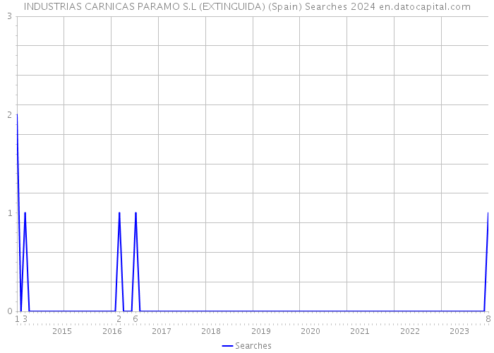 INDUSTRIAS CARNICAS PARAMO S.L (EXTINGUIDA) (Spain) Searches 2024 