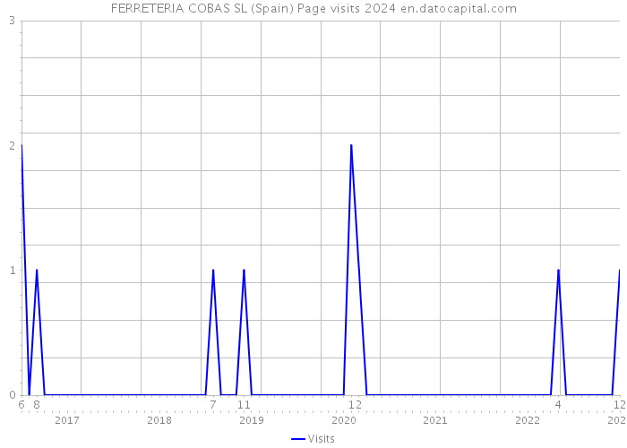 FERRETERIA COBAS SL (Spain) Page visits 2024 