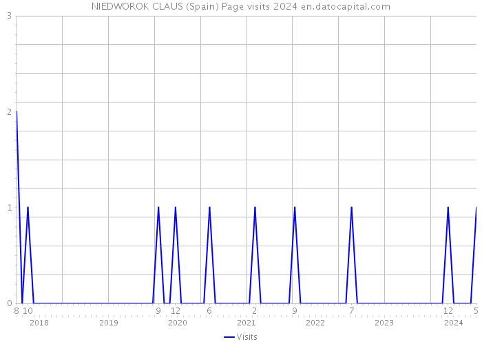 NIEDWOROK CLAUS (Spain) Page visits 2024 