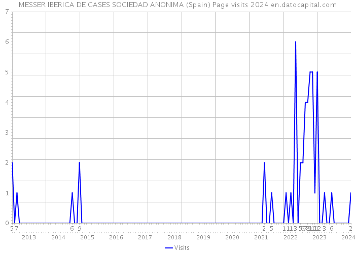MESSER IBERICA DE GASES SOCIEDAD ANONIMA (Spain) Page visits 2024 