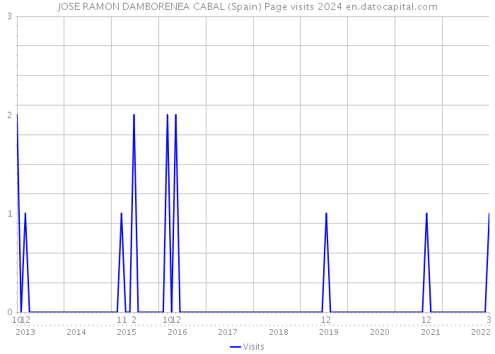 JOSE RAMON DAMBORENEA CABAL (Spain) Page visits 2024 