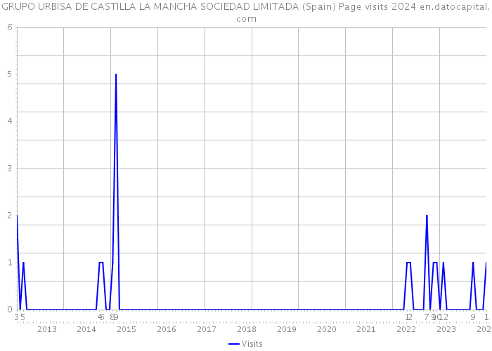 GRUPO URBISA DE CASTILLA LA MANCHA SOCIEDAD LIMITADA (Spain) Page visits 2024 