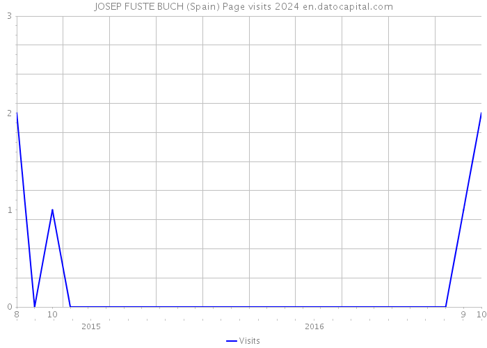 JOSEP FUSTE BUCH (Spain) Page visits 2024 