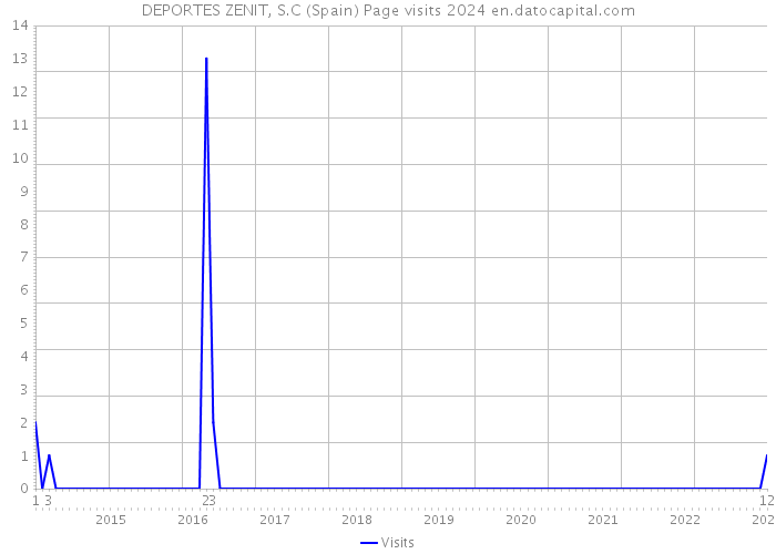 DEPORTES ZENIT, S.C (Spain) Page visits 2024 