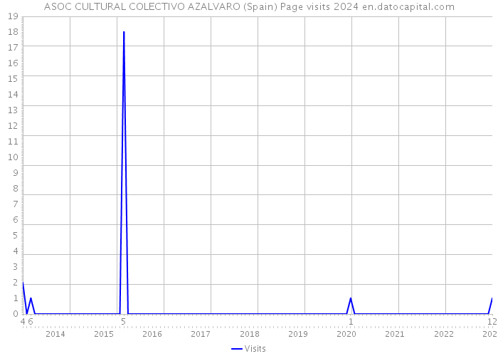 ASOC CULTURAL COLECTIVO AZALVARO (Spain) Page visits 2024 