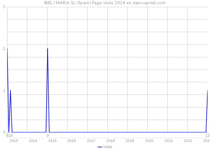 BIEL I MARIA SL (Spain) Page visits 2024 