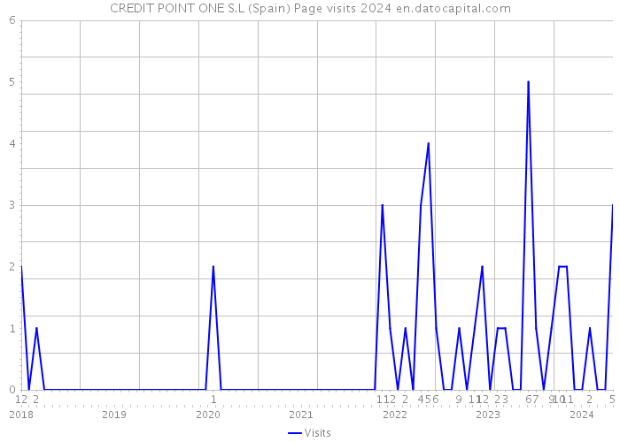 CREDIT POINT ONE S.L (Spain) Page visits 2024 