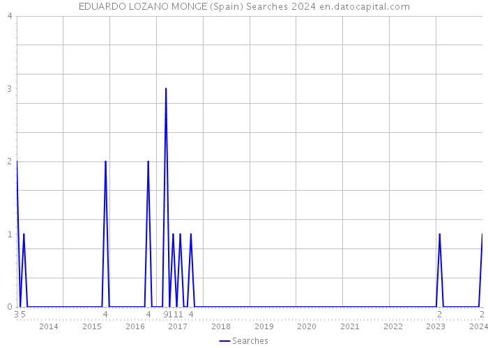 EDUARDO LOZANO MONGE (Spain) Searches 2024 