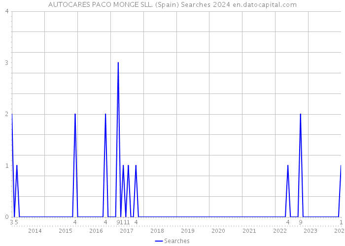 AUTOCARES PACO MONGE SLL. (Spain) Searches 2024 