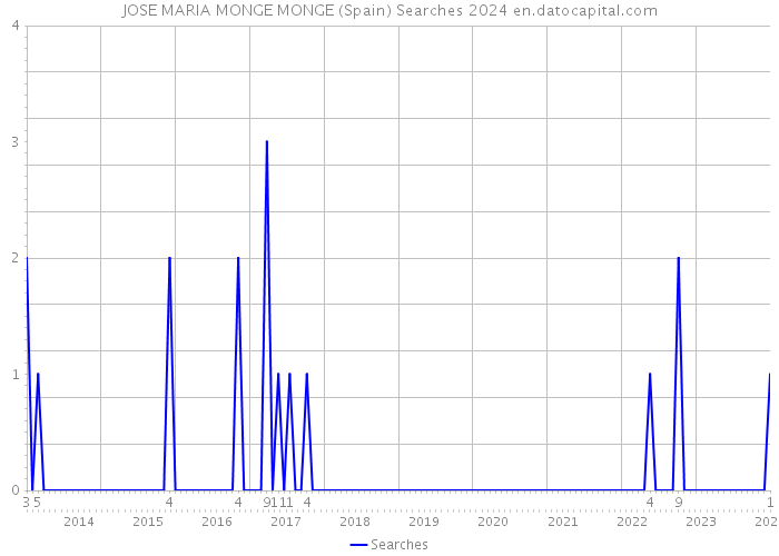 JOSE MARIA MONGE MONGE (Spain) Searches 2024 