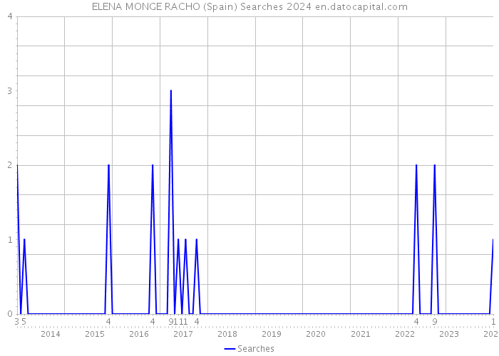 ELENA MONGE RACHO (Spain) Searches 2024 
