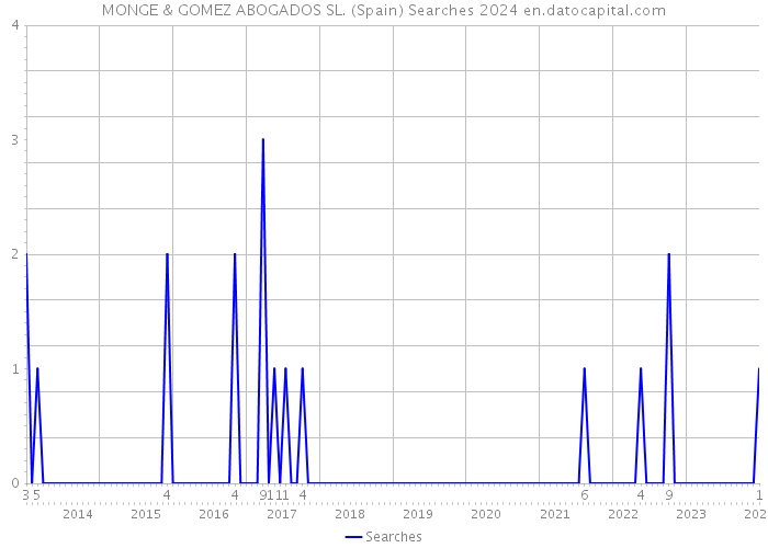 MONGE & GOMEZ ABOGADOS SL. (Spain) Searches 2024 