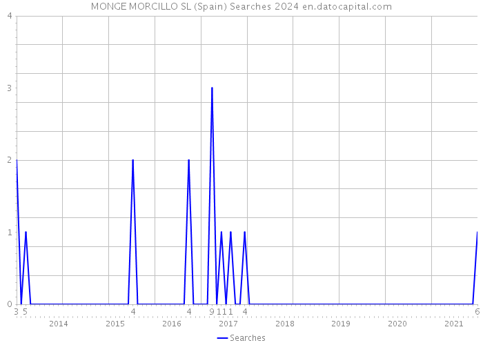 MONGE MORCILLO SL (Spain) Searches 2024 