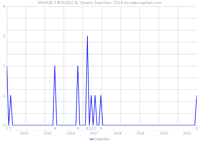 MONGE Y BOUZAS SL (Spain) Searches 2024 