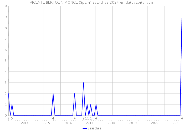 VICENTE BERTOLIN MONGE (Spain) Searches 2024 
