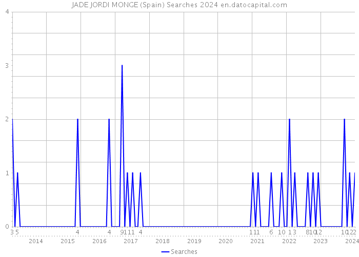 JADE JORDI MONGE (Spain) Searches 2024 