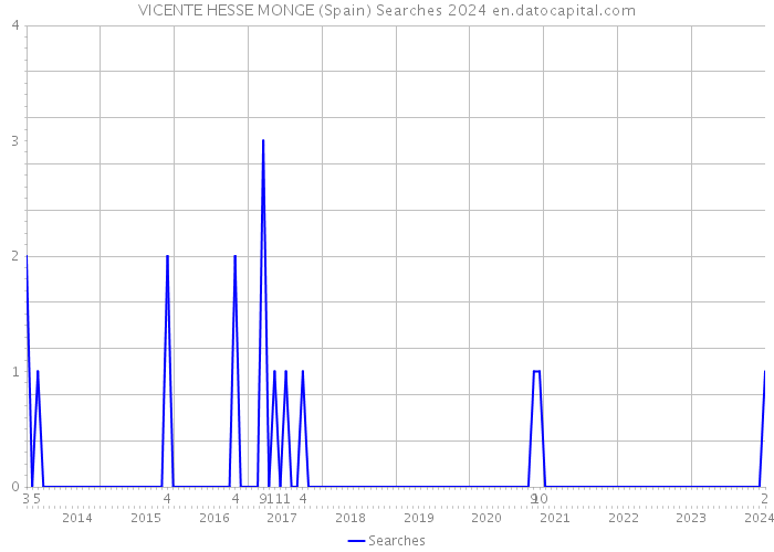 VICENTE HESSE MONGE (Spain) Searches 2024 