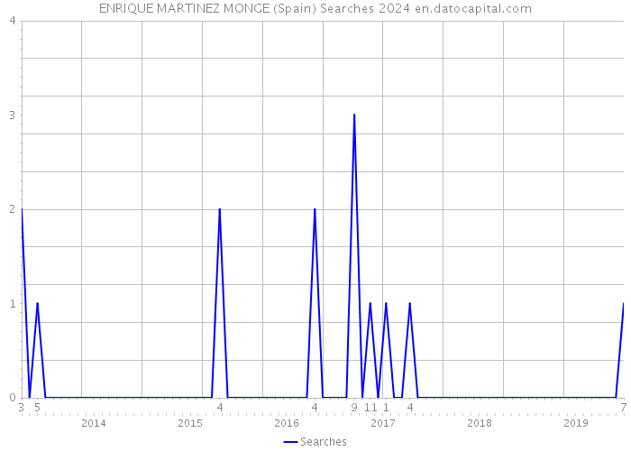 ENRIQUE MARTINEZ MONGE (Spain) Searches 2024 