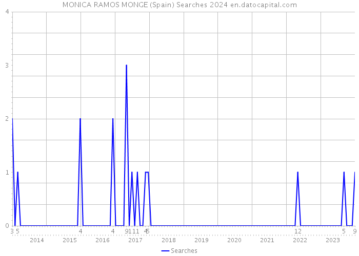 MONICA RAMOS MONGE (Spain) Searches 2024 