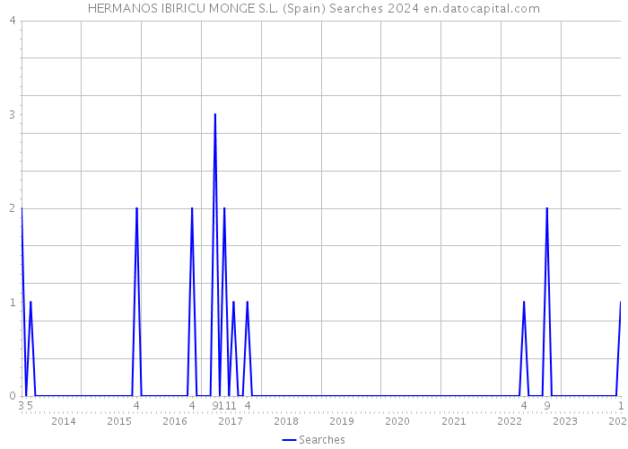 HERMANOS IBIRICU MONGE S.L. (Spain) Searches 2024 