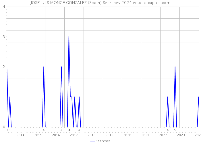 JOSE LUIS MONGE GONZALEZ (Spain) Searches 2024 