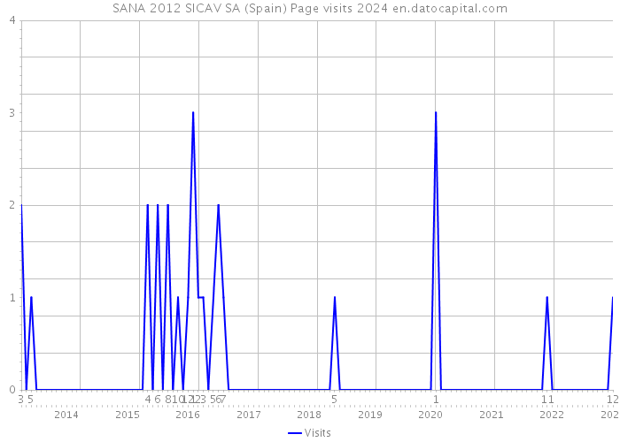 SANA 2012 SICAV SA (Spain) Page visits 2024 