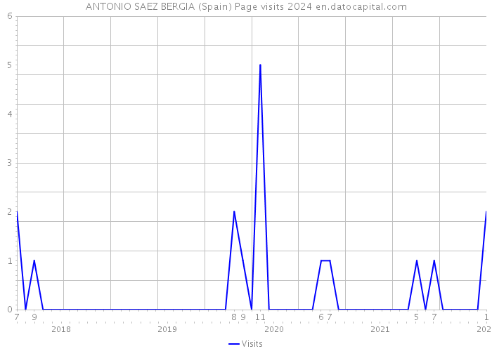 ANTONIO SAEZ BERGIA (Spain) Page visits 2024 