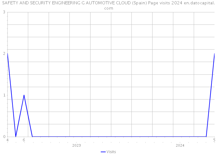 SAFETY AND SECURITY ENGINEERING G AUTOMOTIVE CLOUD (Spain) Page visits 2024 